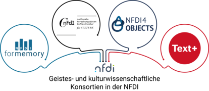 Logos der Geistes- und kulturwissenschaftlichen Konsortien der NFDI: NFDI4Culture, Text+, NFDI4Objects und NFDI4Memory