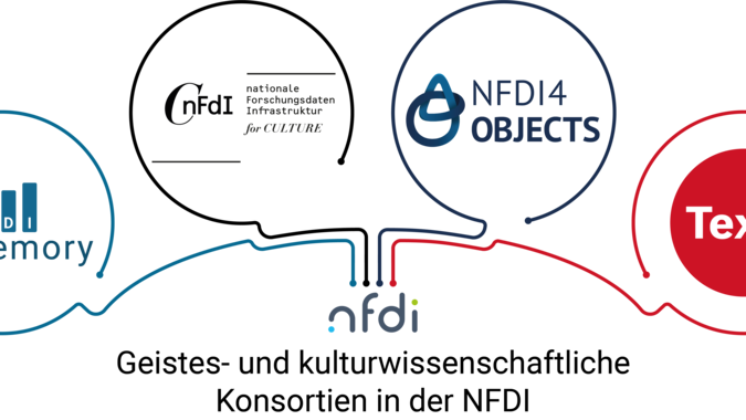 Logos der Geistes- und kulturwissenschaftlichen Konsortien der NFDI: NFDI4Culture, Text+, NFDI4Objects und NFDI4Memory