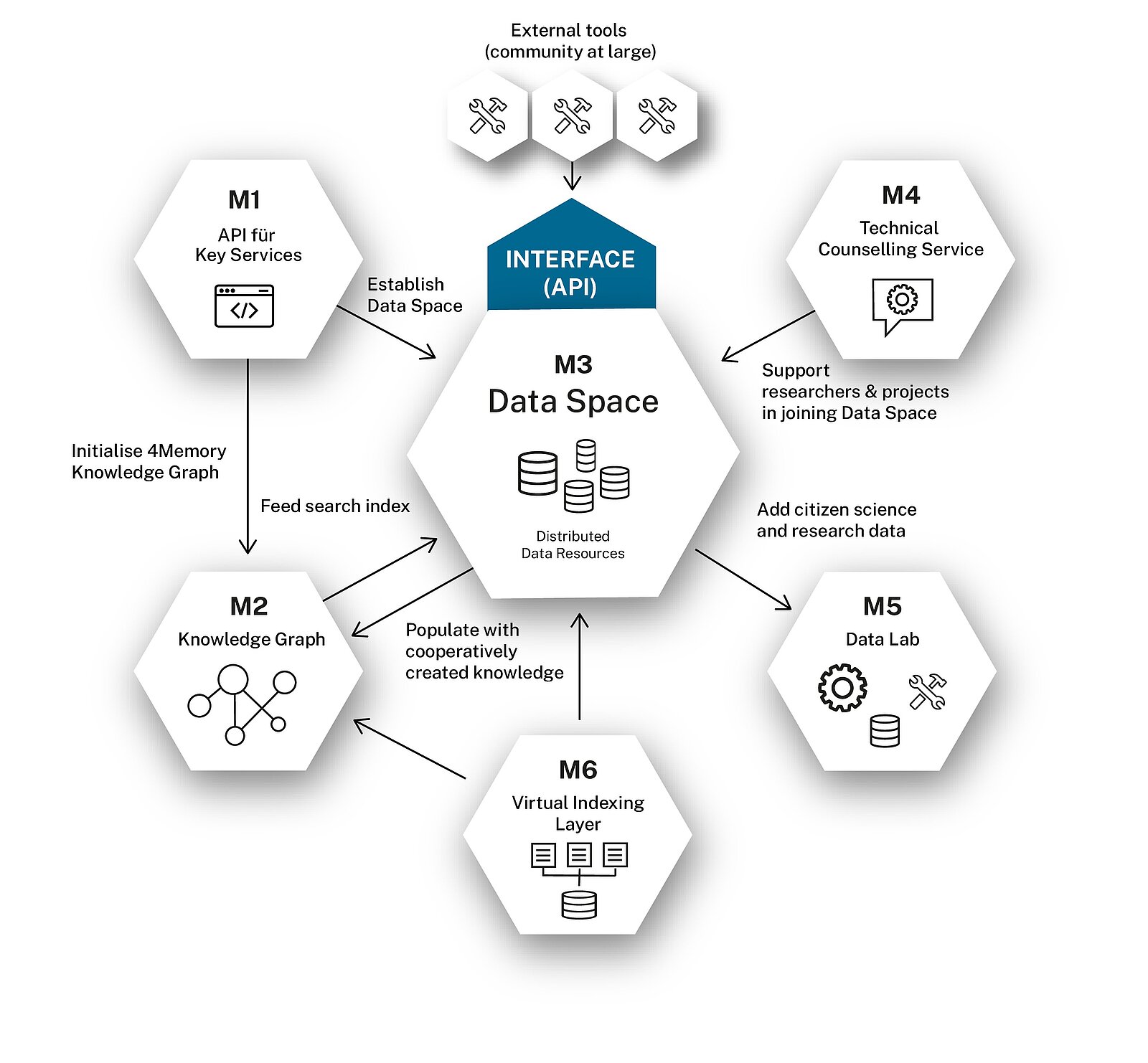 Die Measures von Task Area Data Services und ihre Beziehungen und Abhängigkeiten Die Grafik bildet die Measures von Task Area Data Services und ihre Beziehungen und Abhängigkeiten ab.